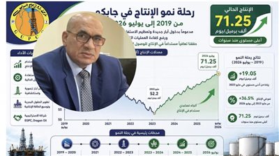 عاجل: إنتاح جابكو يقفز لاكثر من 71 ألف برميل يومياً من الزيت