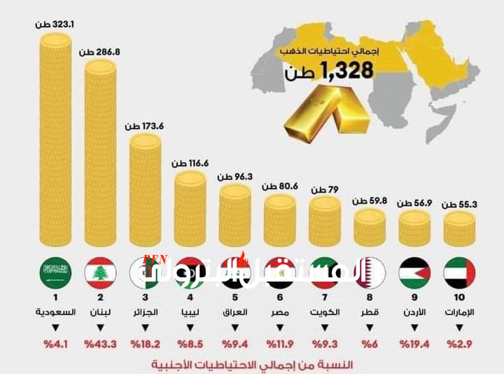 مصر ضمن أكبر 10 دول في احتياطات الذهب عربياً